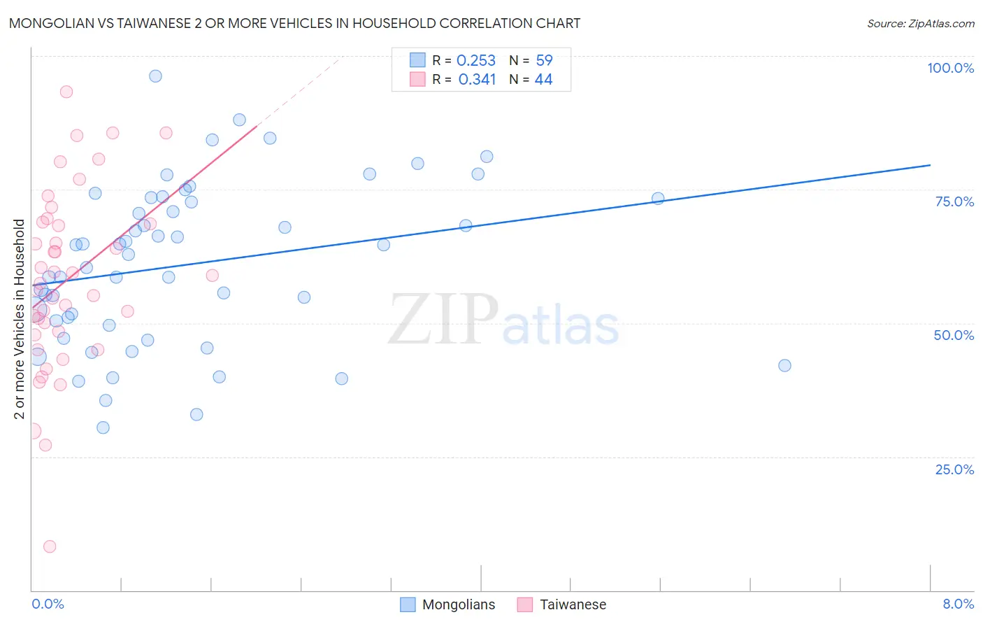 Mongolian vs Taiwanese 2 or more Vehicles in Household