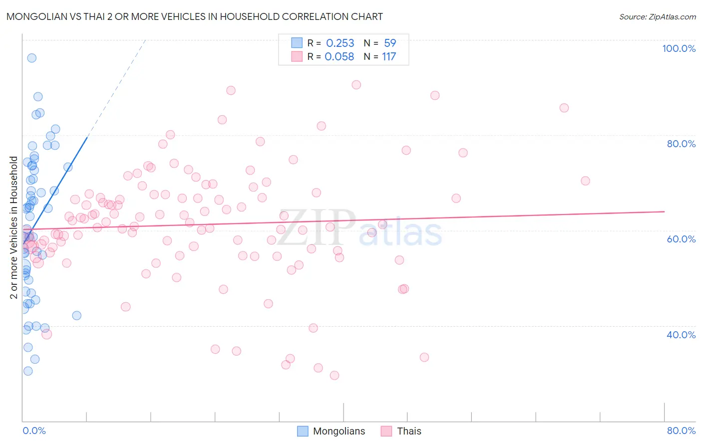Mongolian vs Thai 2 or more Vehicles in Household