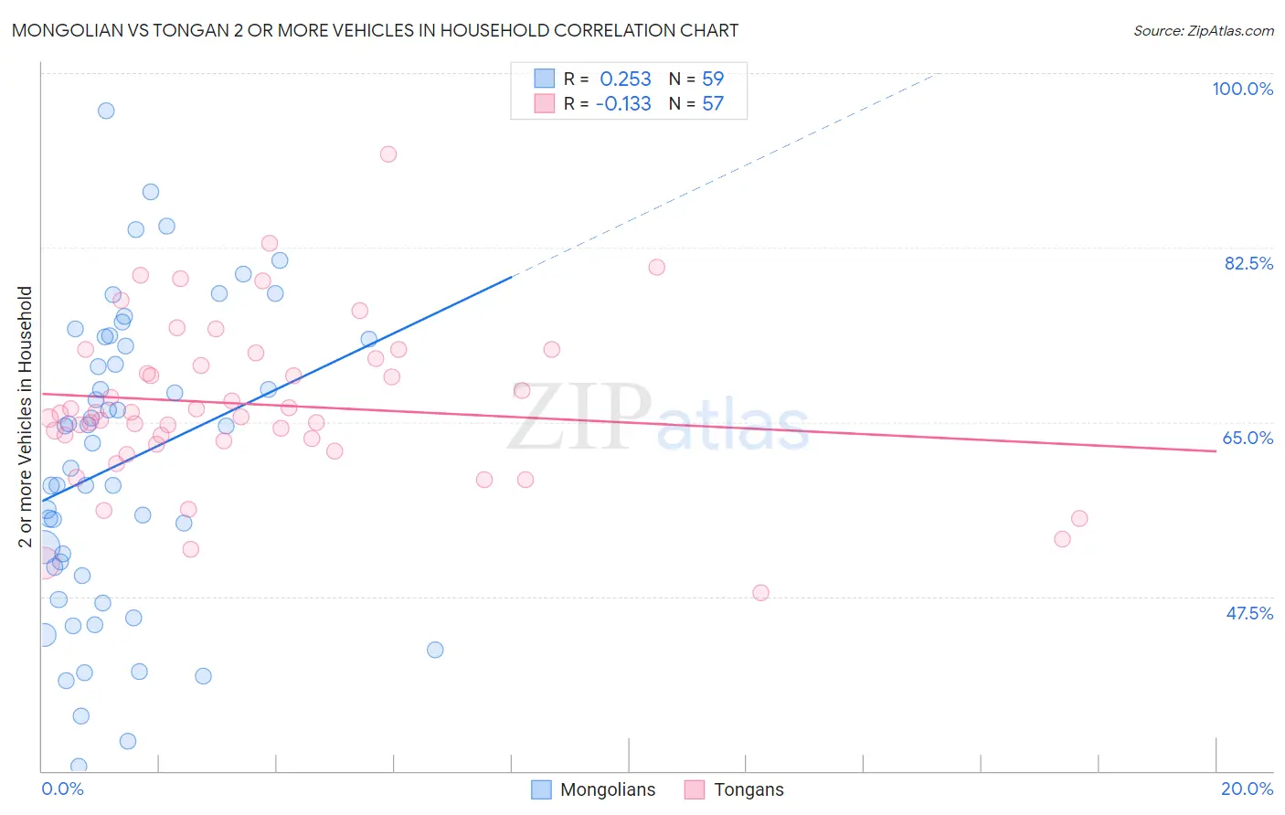 Mongolian vs Tongan 2 or more Vehicles in Household