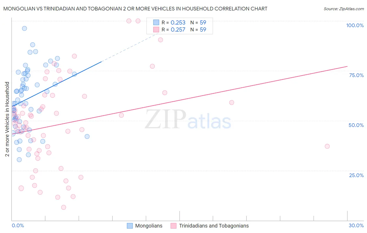 Mongolian vs Trinidadian and Tobagonian 2 or more Vehicles in Household