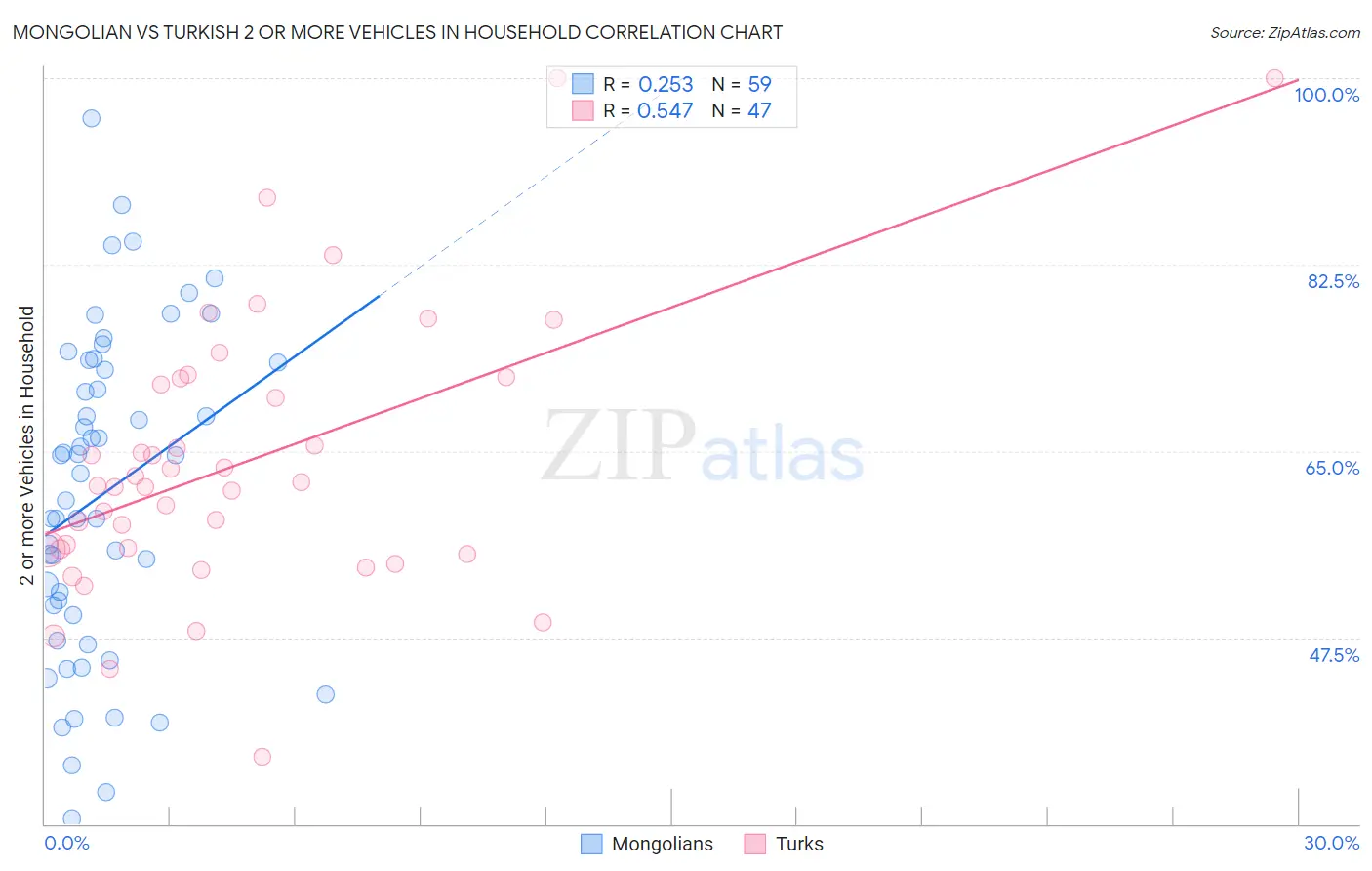 Mongolian vs Turkish 2 or more Vehicles in Household