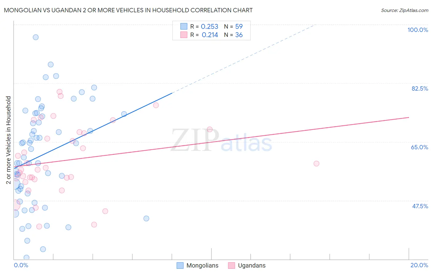 Mongolian vs Ugandan 2 or more Vehicles in Household