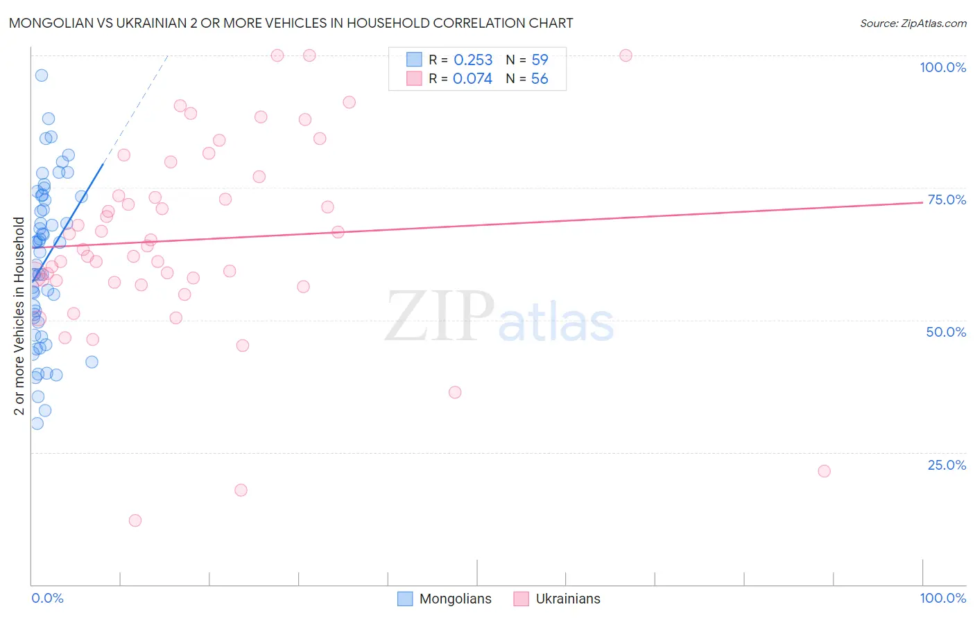 Mongolian vs Ukrainian 2 or more Vehicles in Household