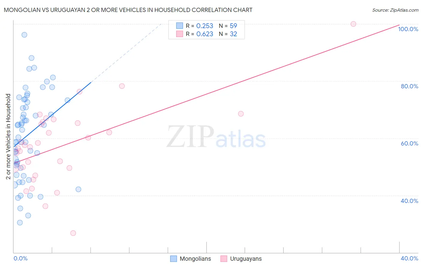 Mongolian vs Uruguayan 2 or more Vehicles in Household