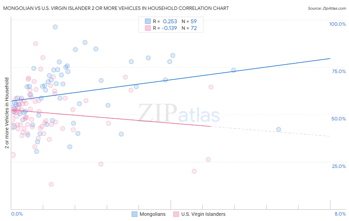 Mongolian vs U.S. Virgin Islander 2 or more Vehicles in Household