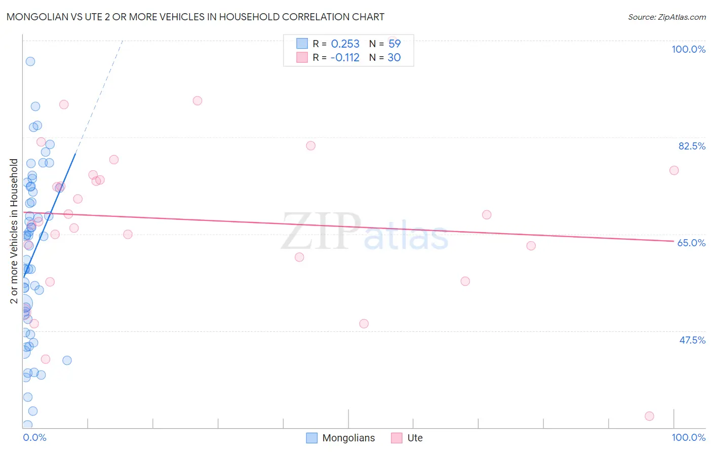 Mongolian vs Ute 2 or more Vehicles in Household