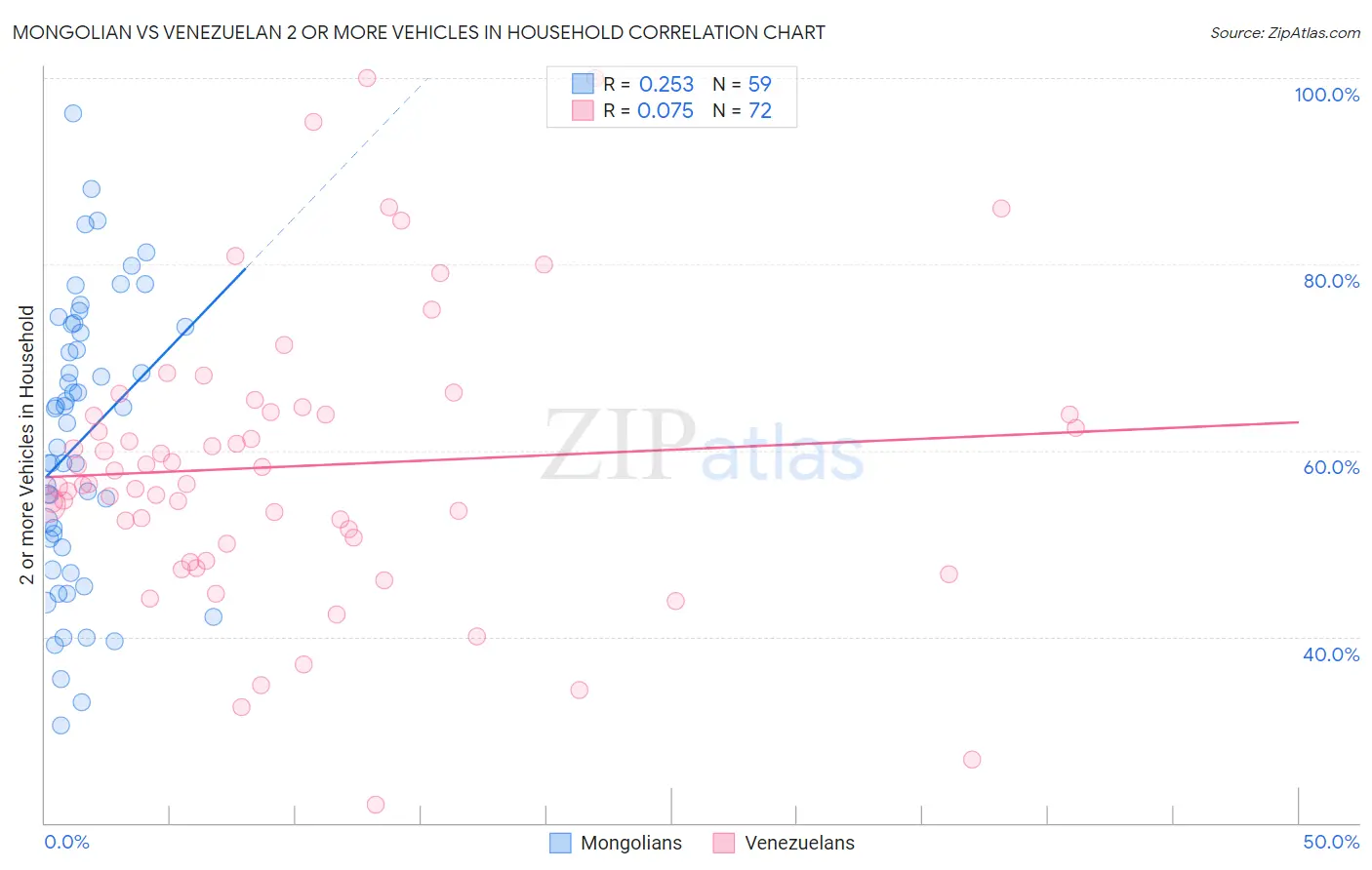 Mongolian vs Venezuelan 2 or more Vehicles in Household