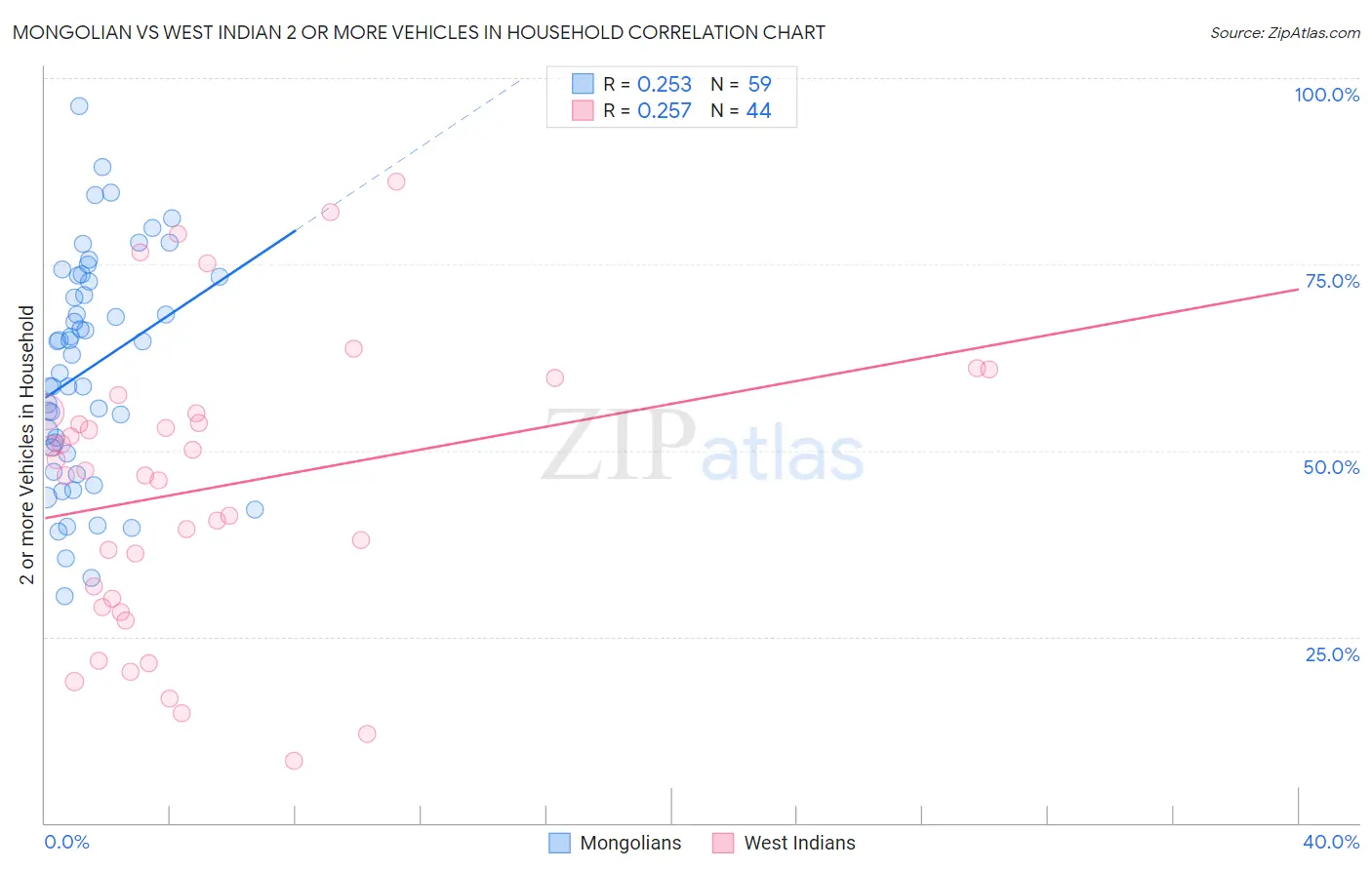Mongolian vs West Indian 2 or more Vehicles in Household
