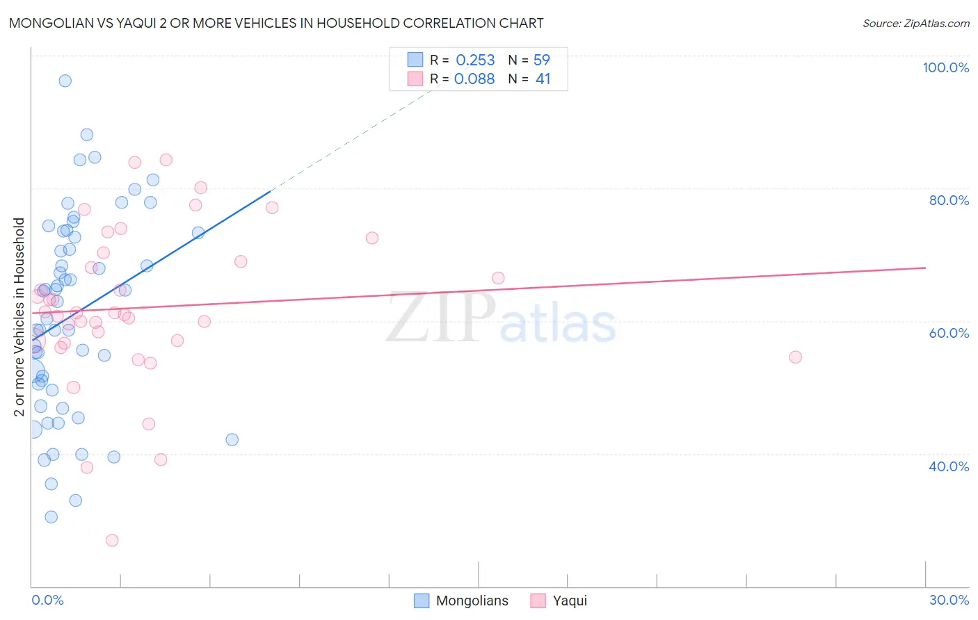 Mongolian vs Yaqui 2 or more Vehicles in Household