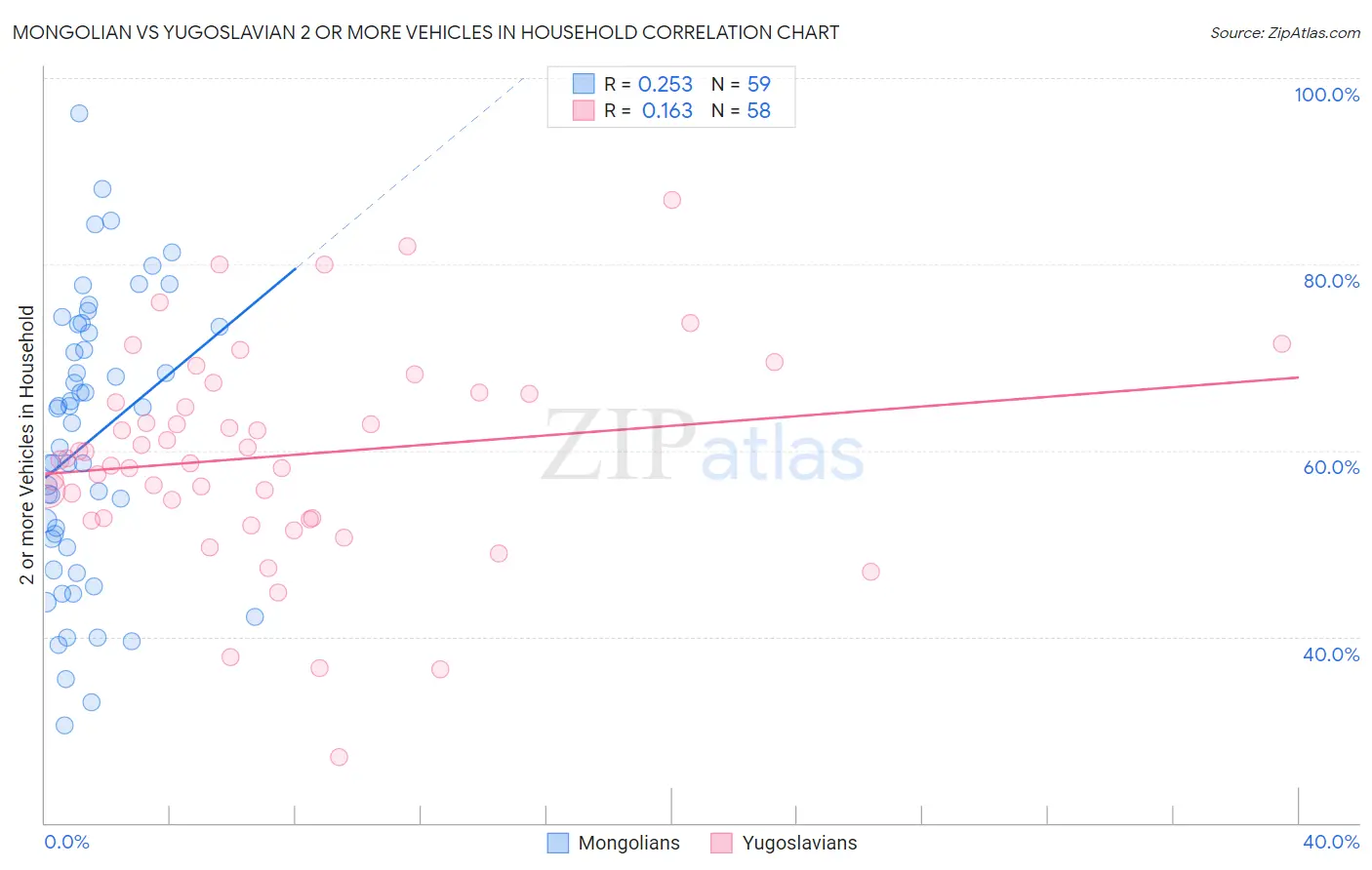 Mongolian vs Yugoslavian 2 or more Vehicles in Household