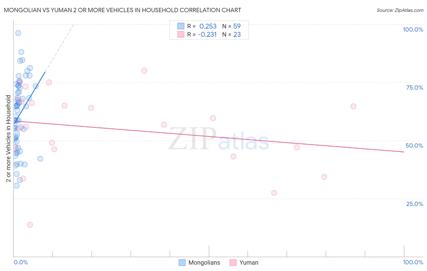 Mongolian vs Yuman 2 or more Vehicles in Household