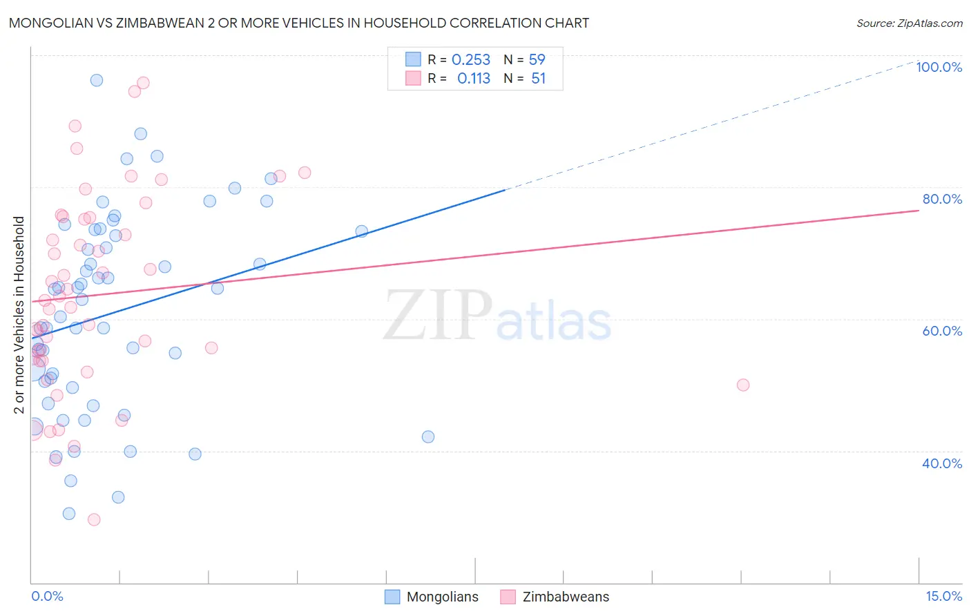 Mongolian vs Zimbabwean 2 or more Vehicles in Household