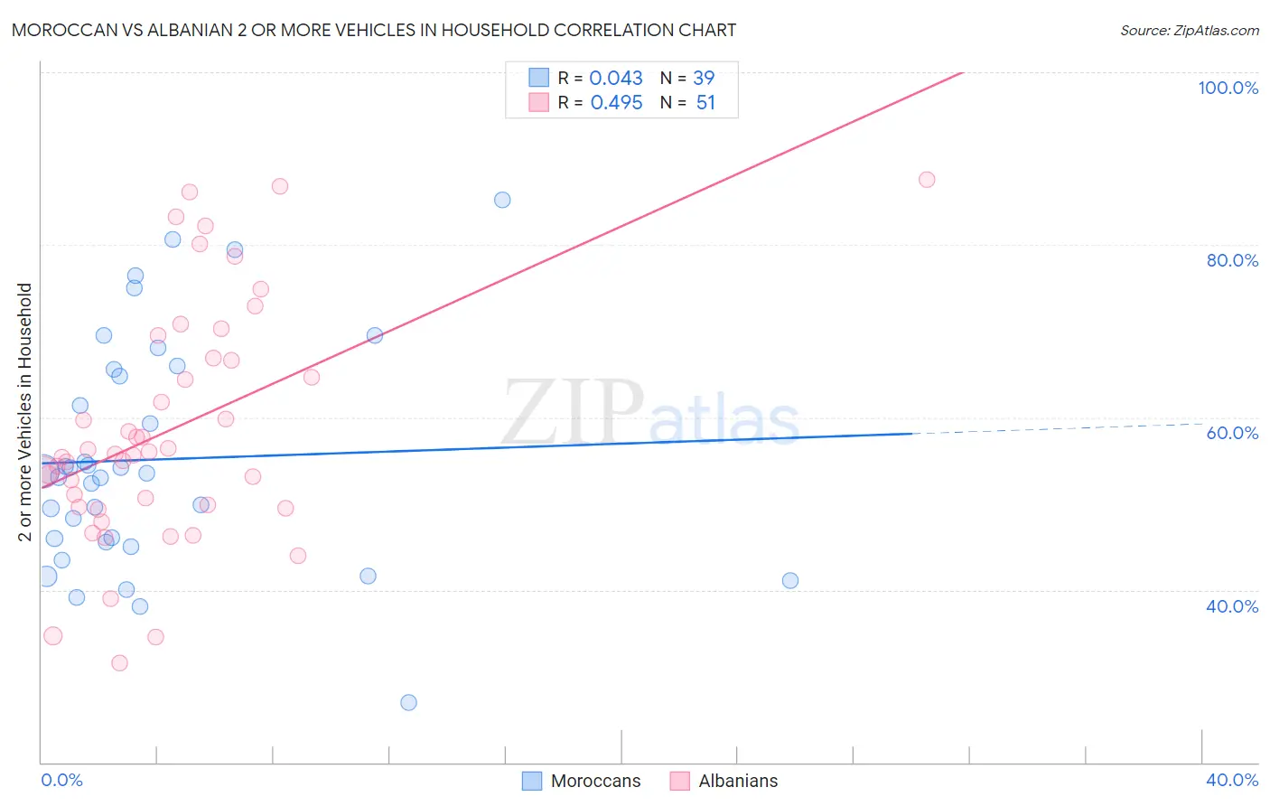 Moroccan vs Albanian 2 or more Vehicles in Household