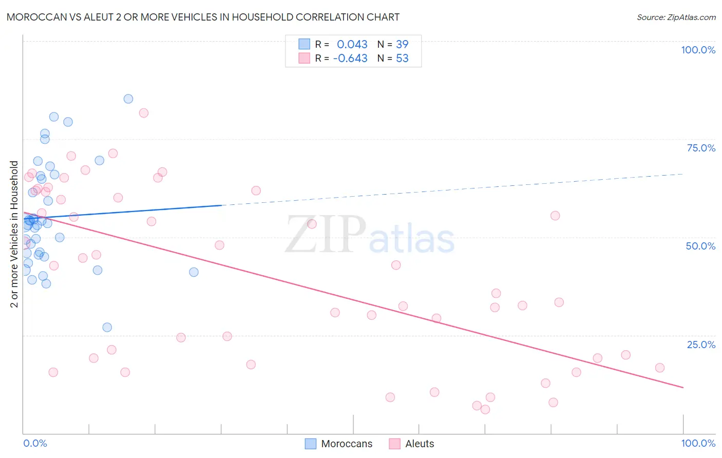 Moroccan vs Aleut 2 or more Vehicles in Household