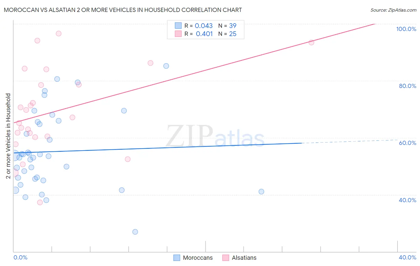 Moroccan vs Alsatian 2 or more Vehicles in Household