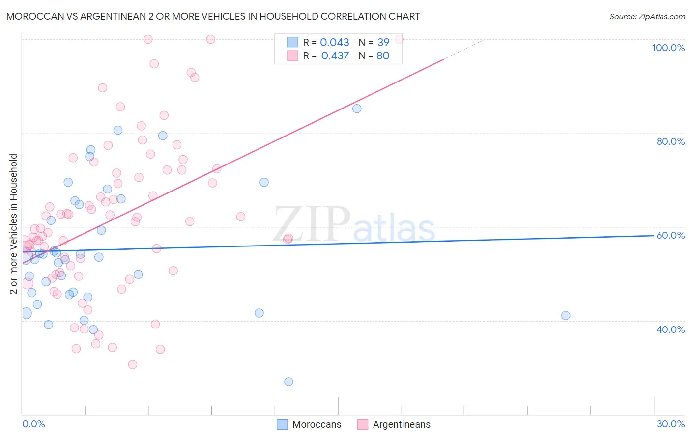 Moroccan vs Argentinean 2 or more Vehicles in Household
