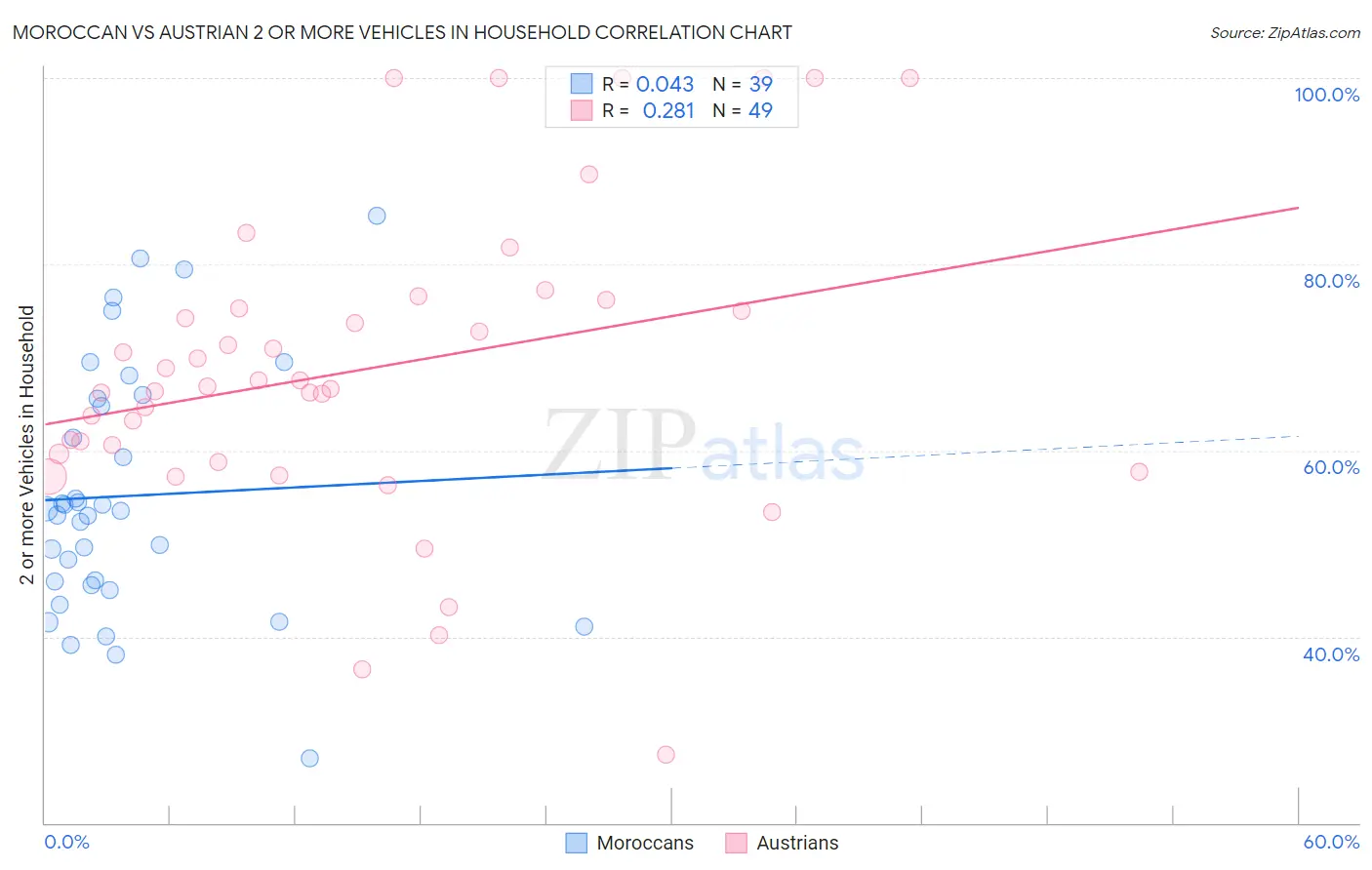 Moroccan vs Austrian 2 or more Vehicles in Household