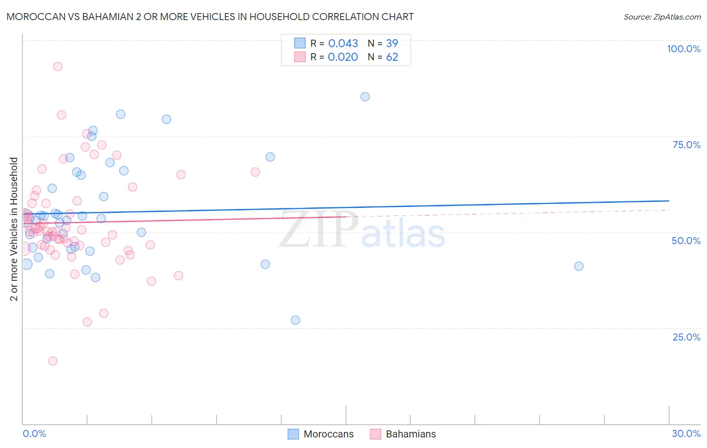 Moroccan vs Bahamian 2 or more Vehicles in Household