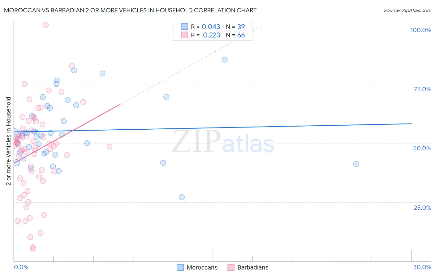 Moroccan vs Barbadian 2 or more Vehicles in Household