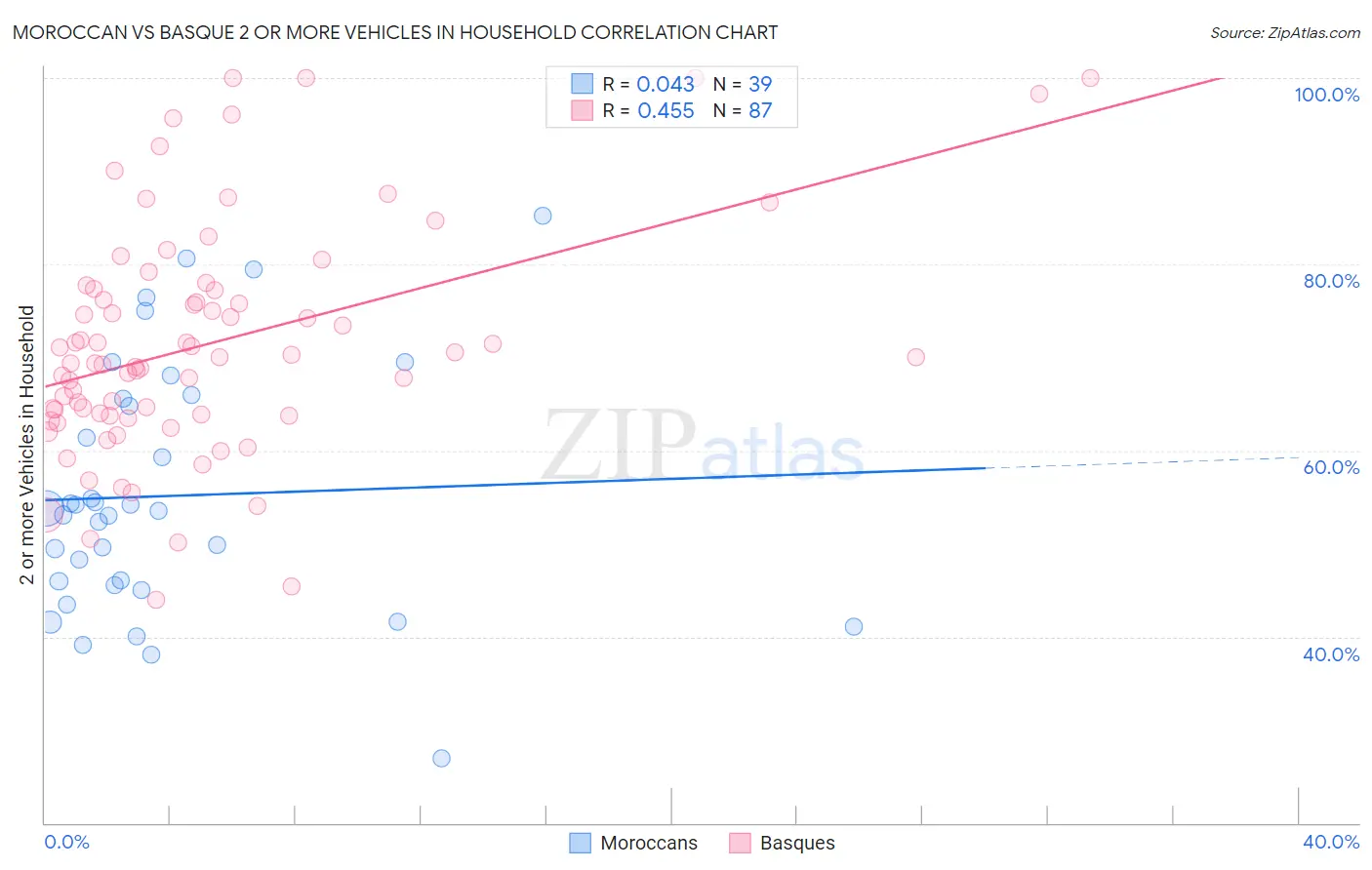 Moroccan vs Basque 2 or more Vehicles in Household