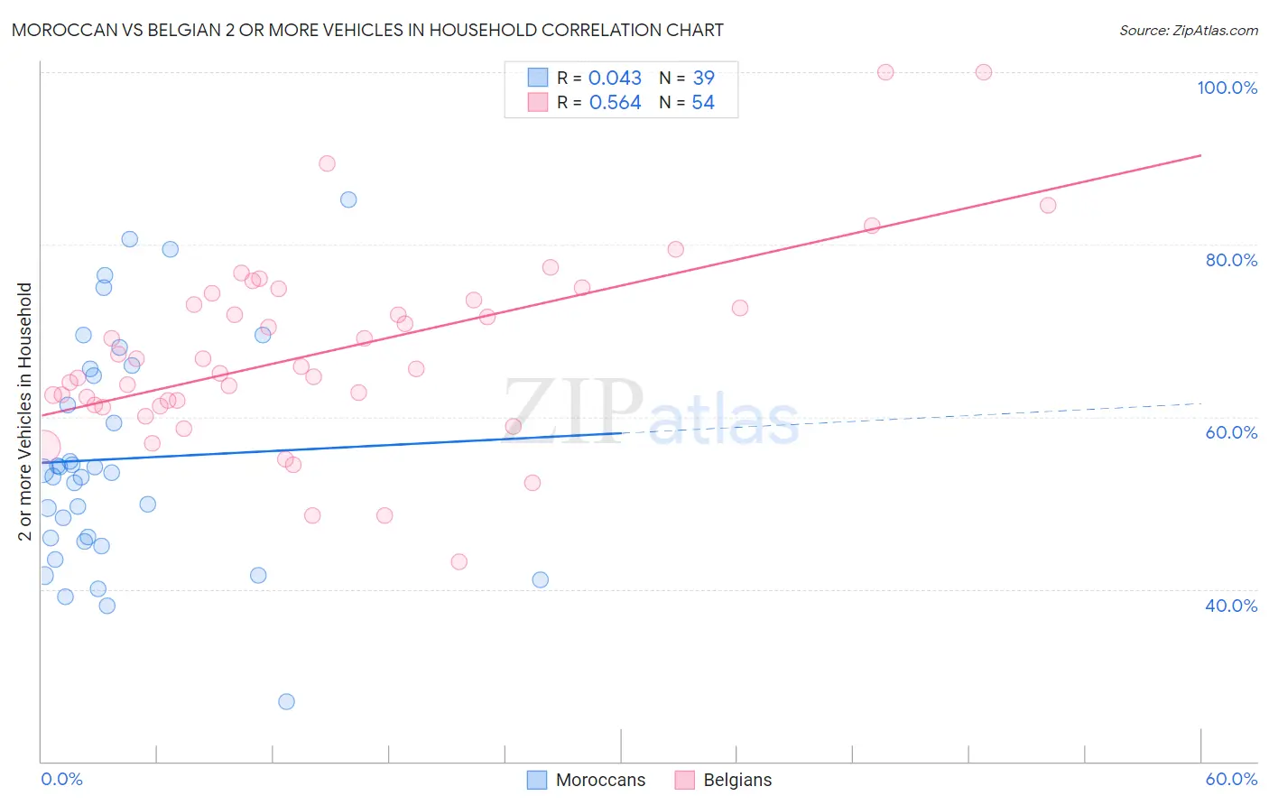 Moroccan vs Belgian 2 or more Vehicles in Household