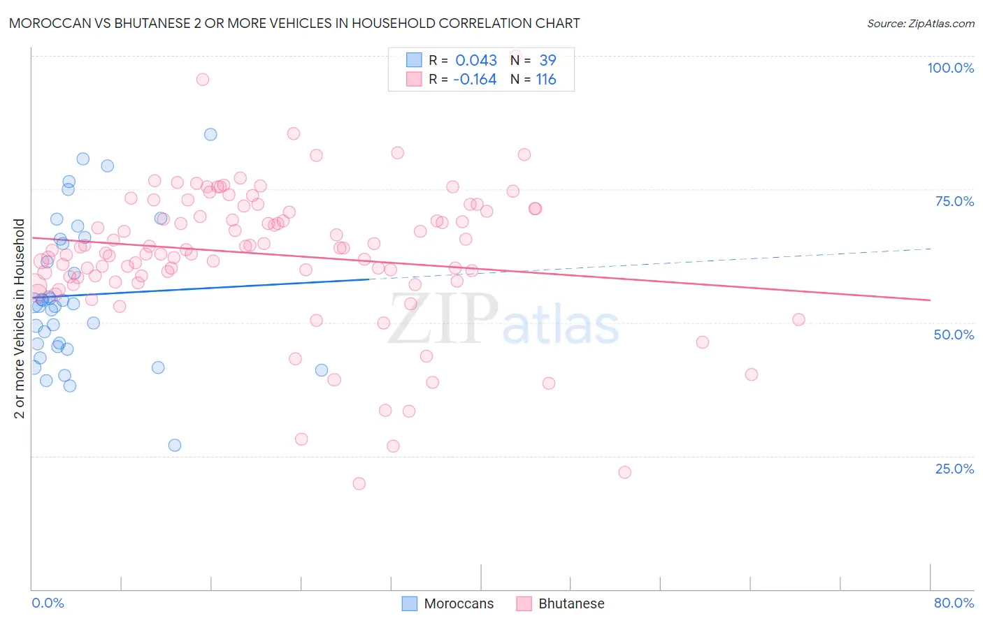 Moroccan vs Bhutanese 2 or more Vehicles in Household