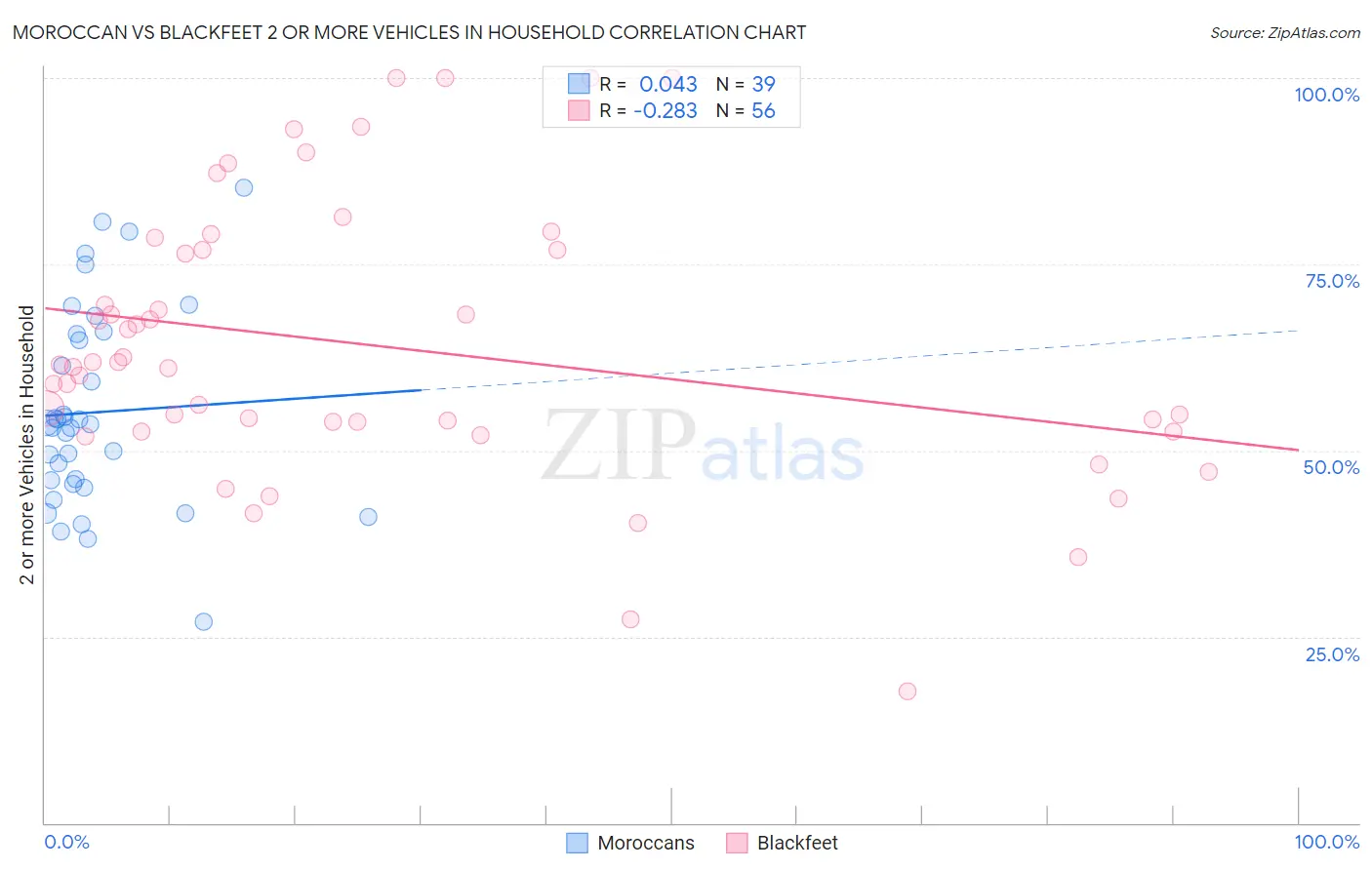 Moroccan vs Blackfeet 2 or more Vehicles in Household