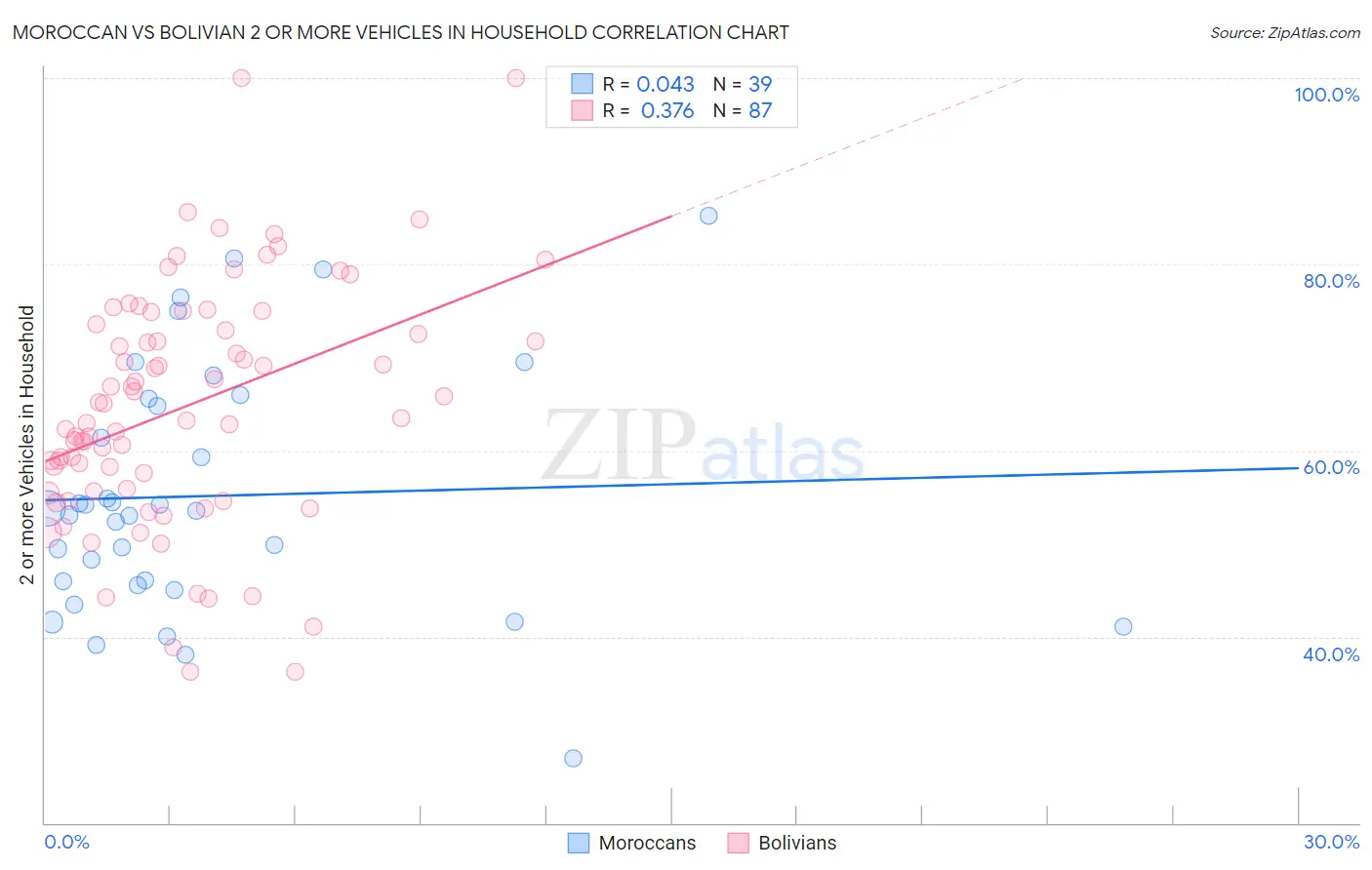 Moroccan vs Bolivian 2 or more Vehicles in Household