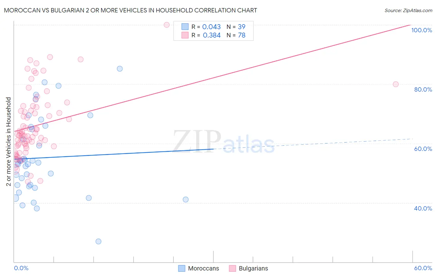 Moroccan vs Bulgarian 2 or more Vehicles in Household