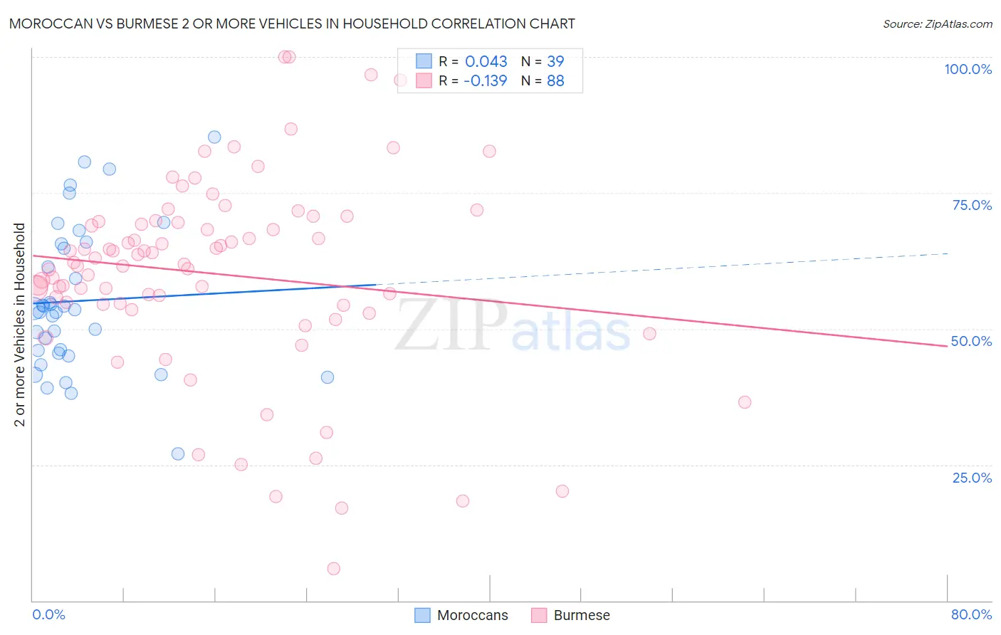 Moroccan vs Burmese 2 or more Vehicles in Household