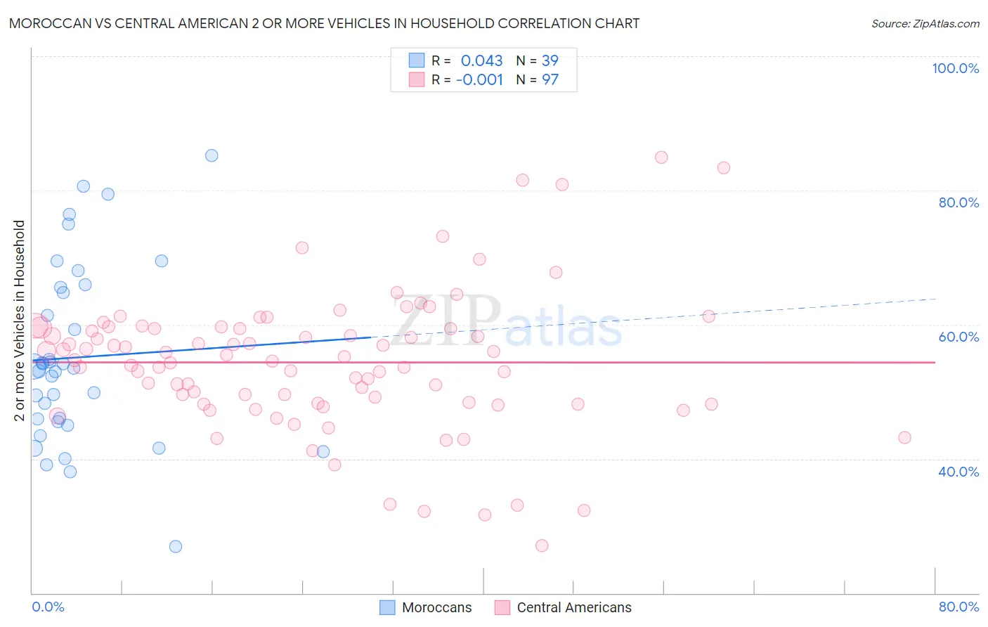 Moroccan vs Central American 2 or more Vehicles in Household