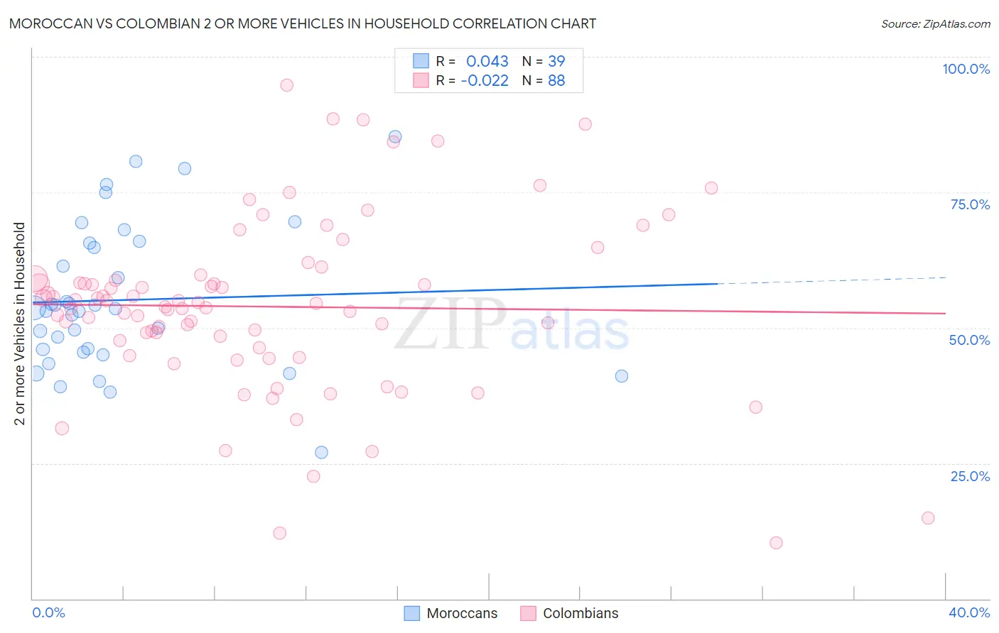Moroccan vs Colombian 2 or more Vehicles in Household