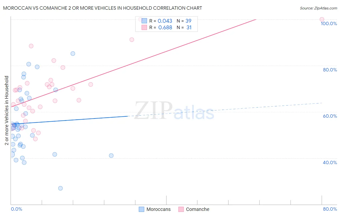 Moroccan vs Comanche 2 or more Vehicles in Household
