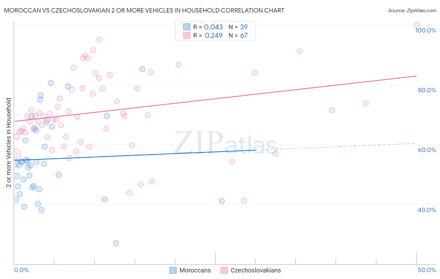 Moroccan vs Czechoslovakian 2 or more Vehicles in Household