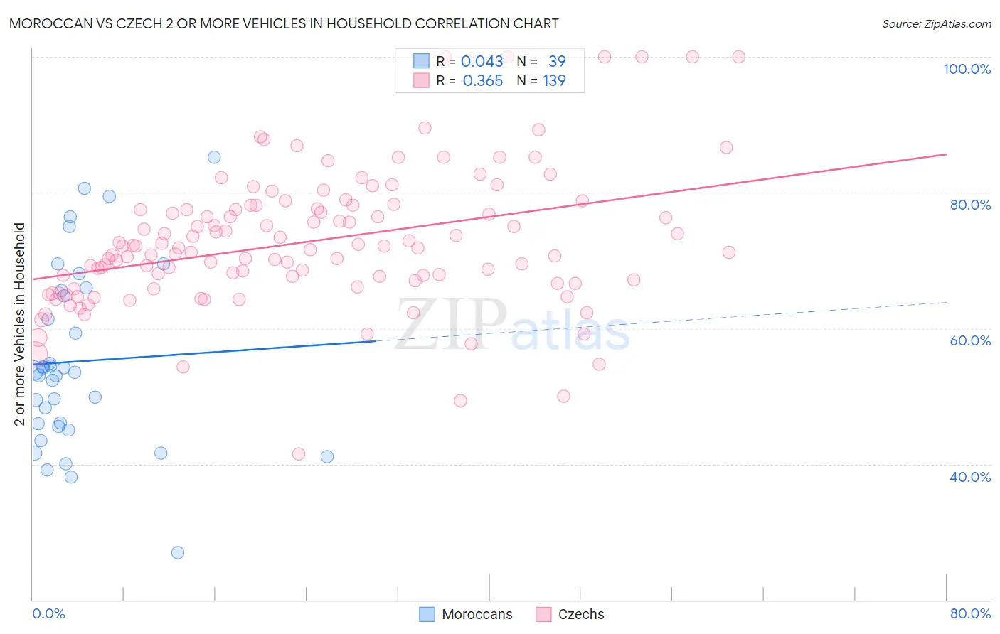 Moroccan vs Czech 2 or more Vehicles in Household