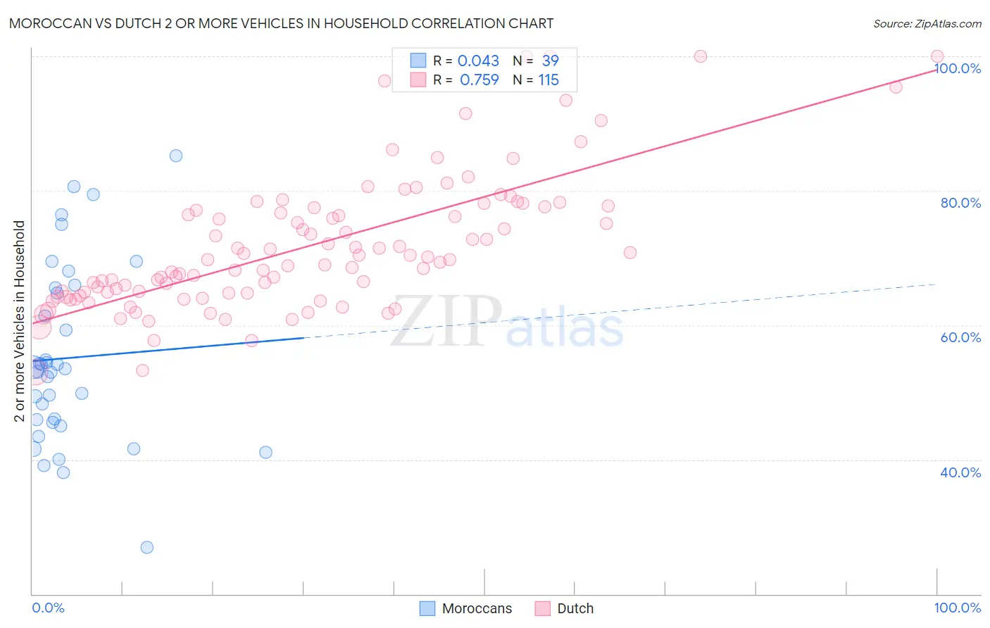 Moroccan vs Dutch 2 or more Vehicles in Household