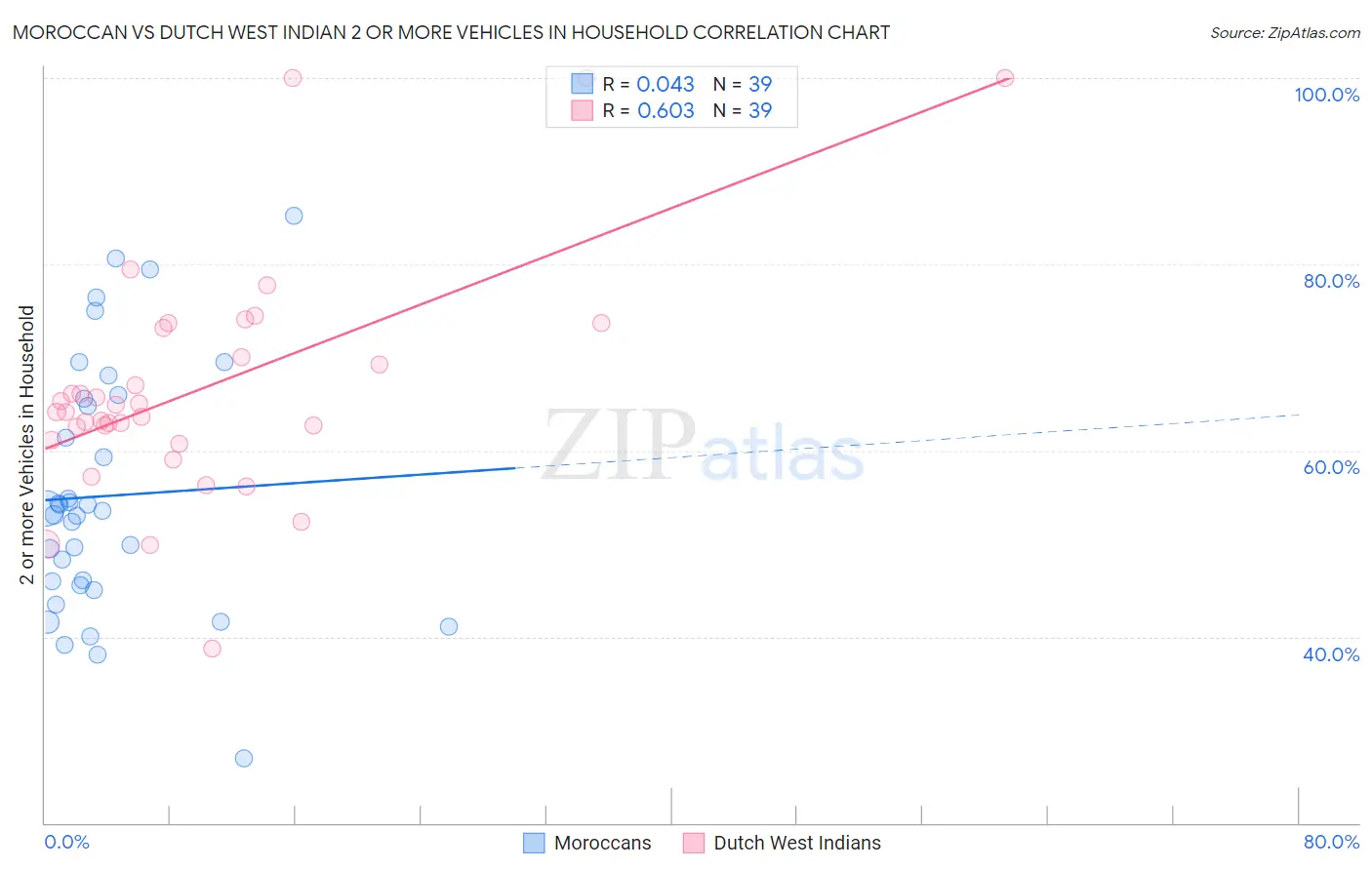 Moroccan vs Dutch West Indian 2 or more Vehicles in Household