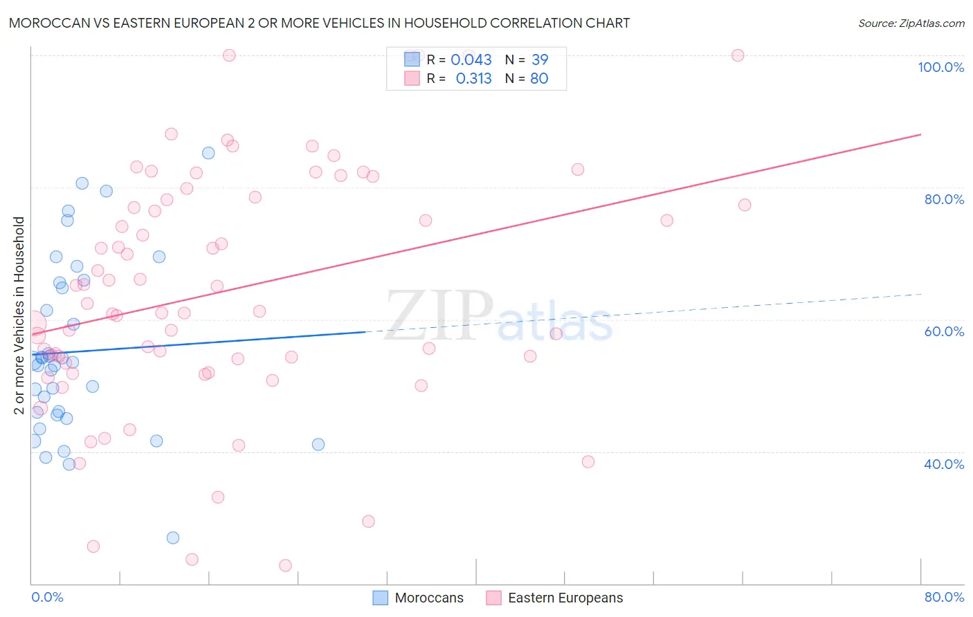 Moroccan vs Eastern European 2 or more Vehicles in Household