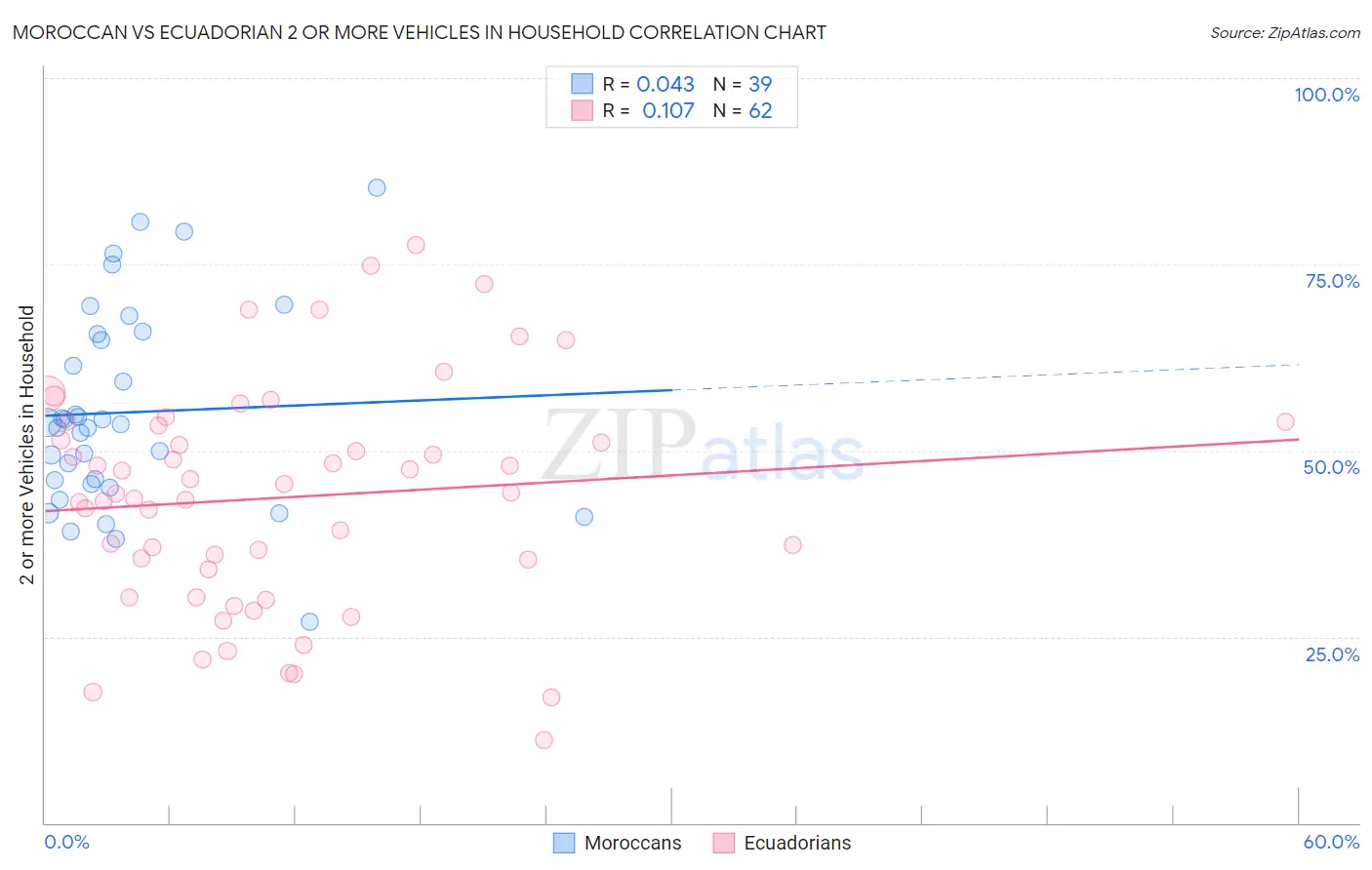 Moroccan vs Ecuadorian 2 or more Vehicles in Household