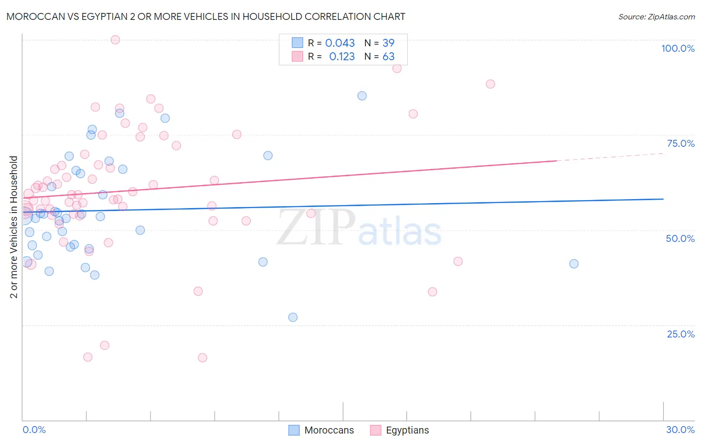 Moroccan vs Egyptian 2 or more Vehicles in Household
