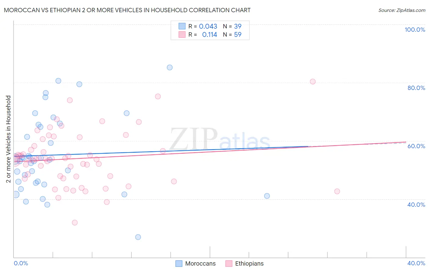 Moroccan vs Ethiopian 2 or more Vehicles in Household