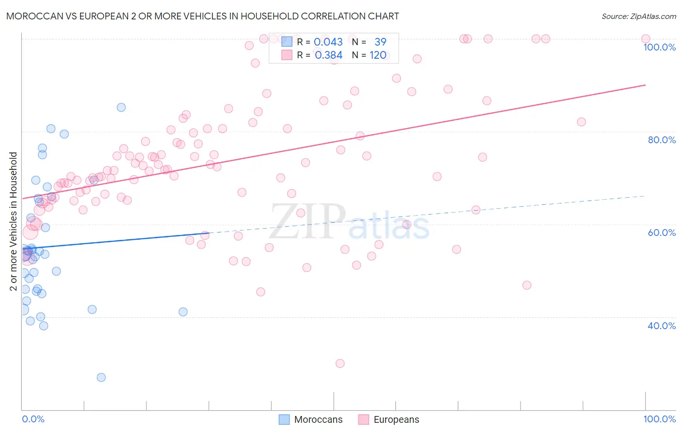 Moroccan vs European 2 or more Vehicles in Household