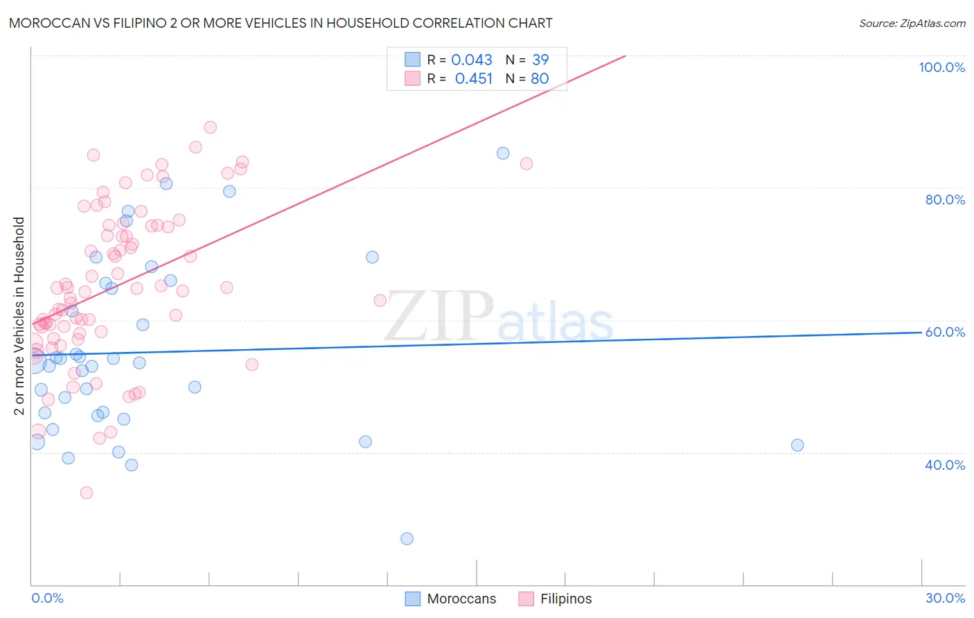 Moroccan vs Filipino 2 or more Vehicles in Household