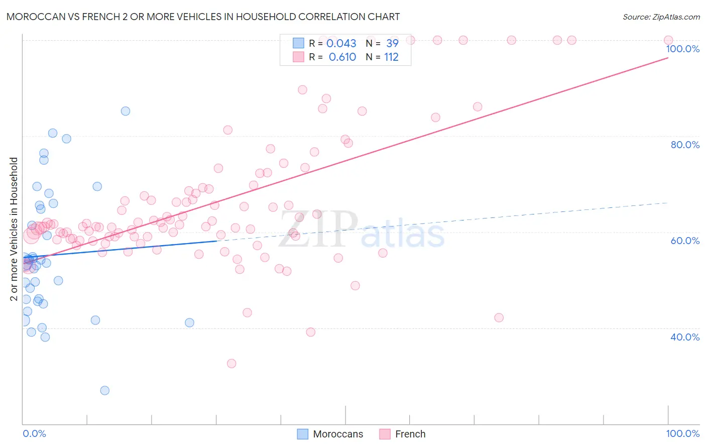 Moroccan vs French 2 or more Vehicles in Household