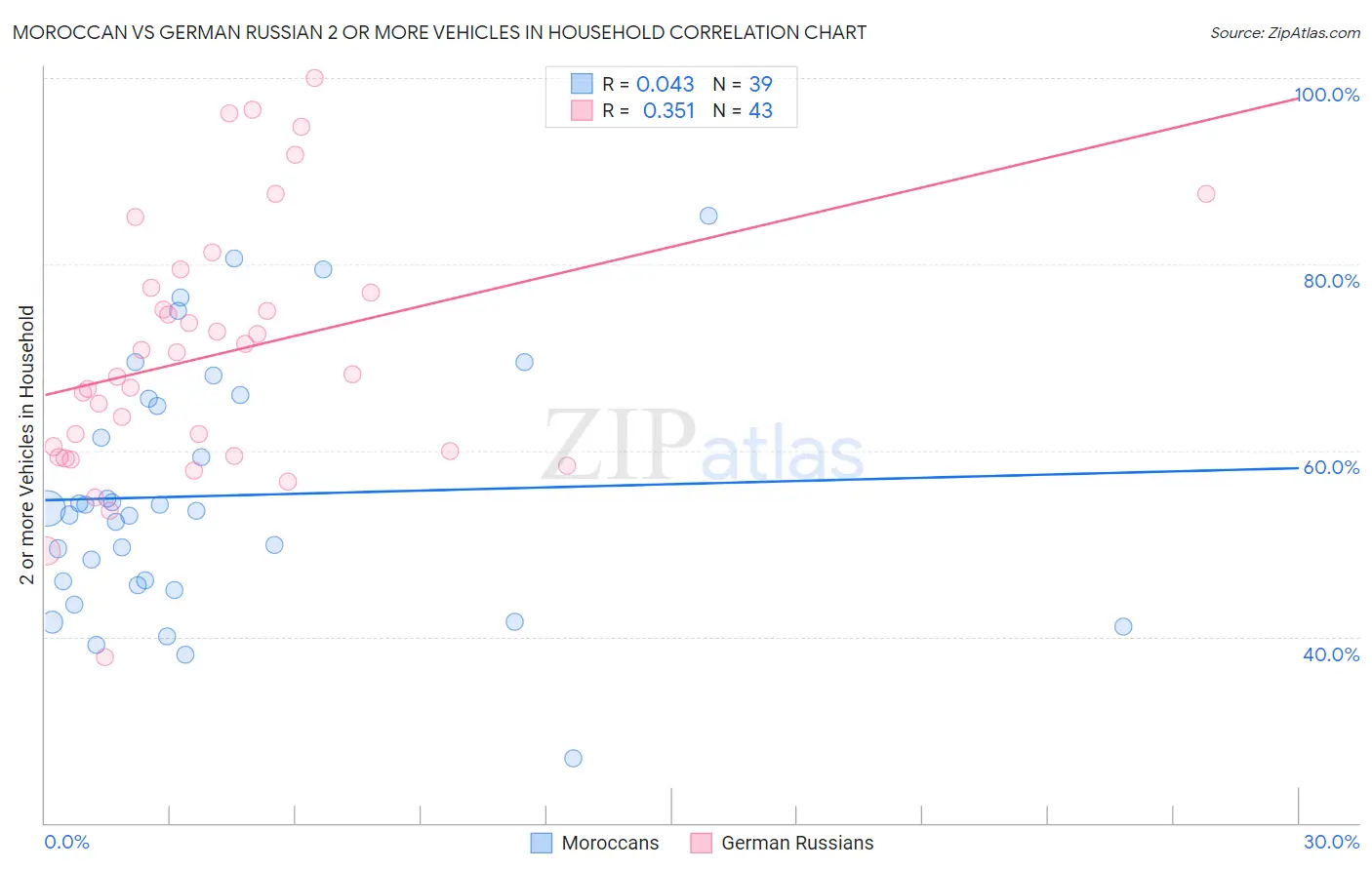 Moroccan vs German Russian 2 or more Vehicles in Household