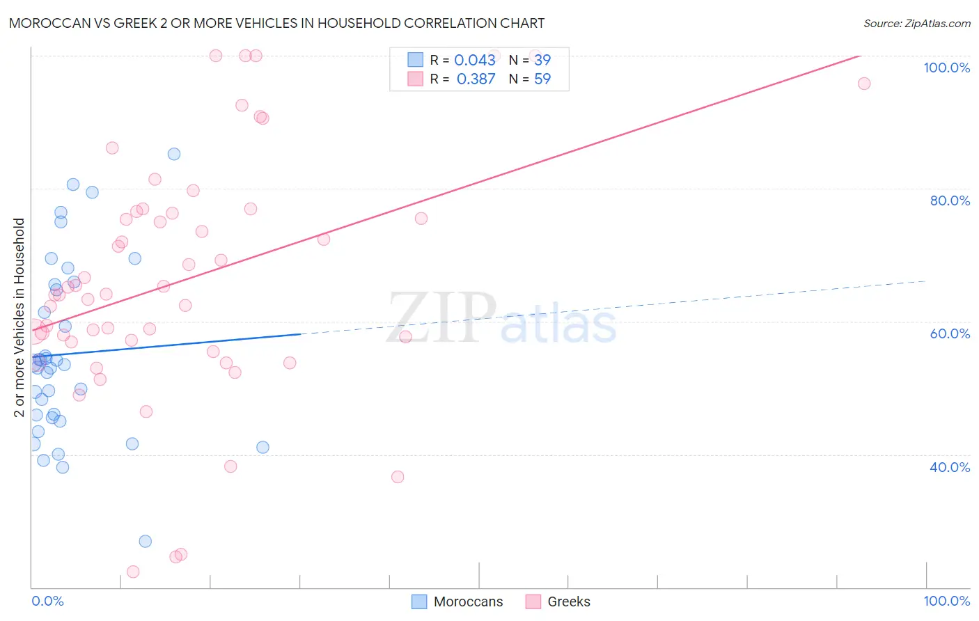 Moroccan vs Greek 2 or more Vehicles in Household