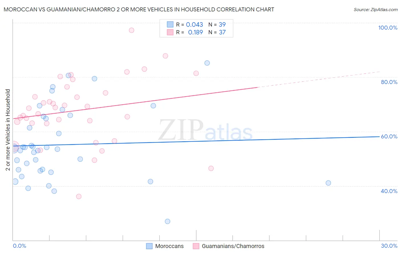 Moroccan vs Guamanian/Chamorro 2 or more Vehicles in Household