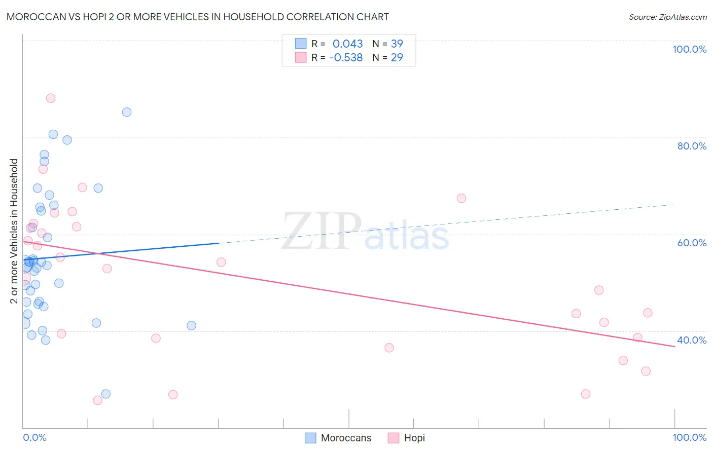 Moroccan vs Hopi 2 or more Vehicles in Household
