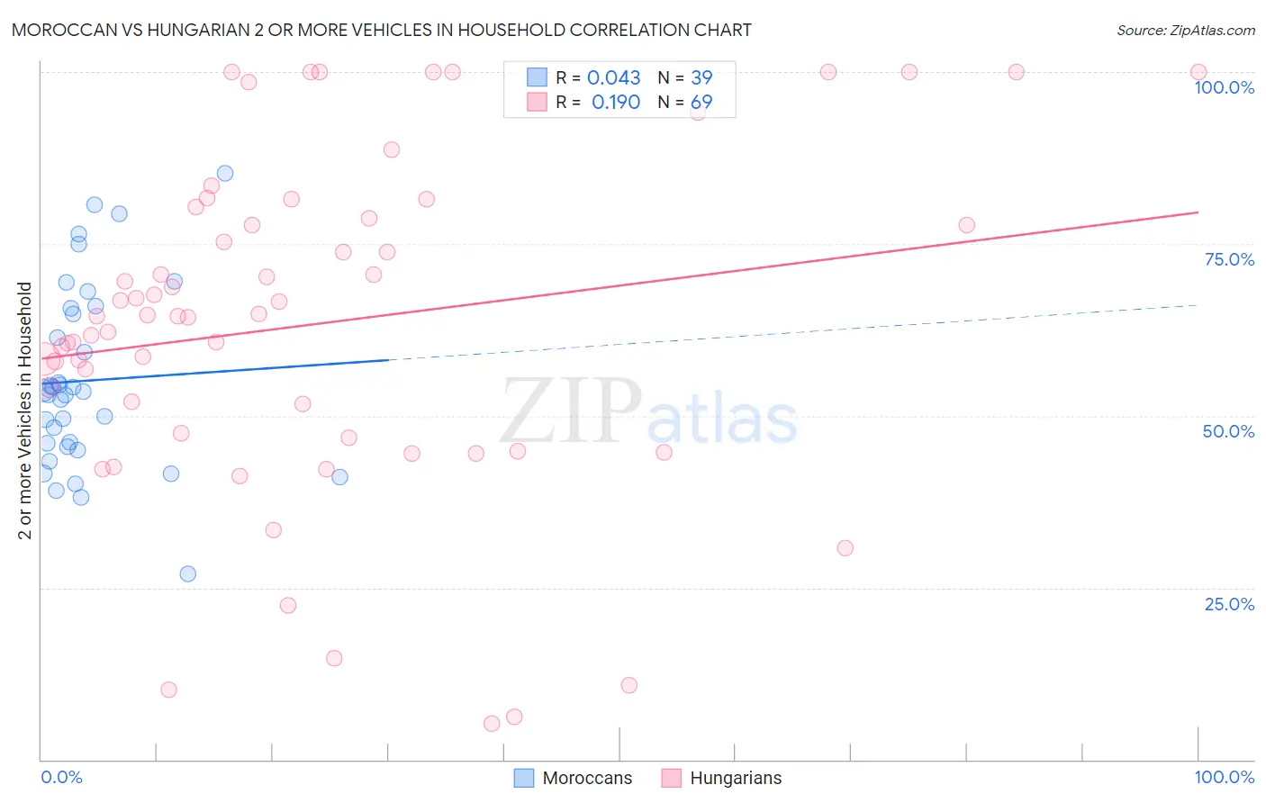 Moroccan vs Hungarian 2 or more Vehicles in Household