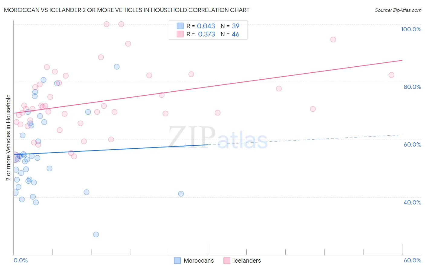 Moroccan vs Icelander 2 or more Vehicles in Household
